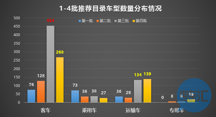 136家車企布局1473款車型！從四批目錄看市場領(lǐng)域劃分