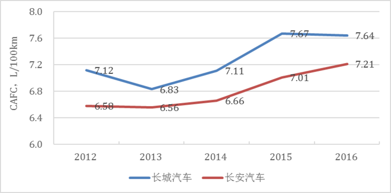 傳統(tǒng)汽車節(jié)能這條“腿”不能瘸，新能源汽車發(fā)展不能“顧此失彼”