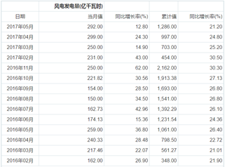 2021年我國風(fēng)電發(fā)電量將達3252億千瓦時