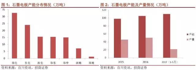 國(guó)內(nèi)石墨電極有效產(chǎn)能到底有多少？