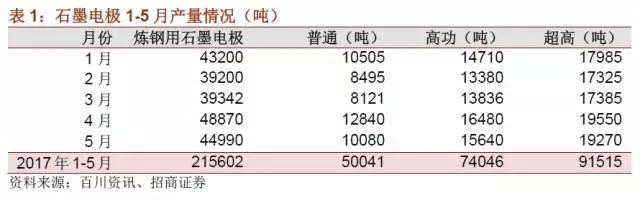 國(guó)內(nèi)石墨電極有效產(chǎn)能到底有多少？