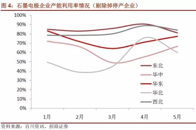 國(guó)內(nèi)石墨電極有效產(chǎn)能到底有多少？