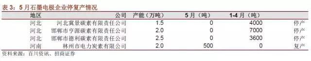 國(guó)內(nèi)石墨電極有效產(chǎn)能到底有多少？