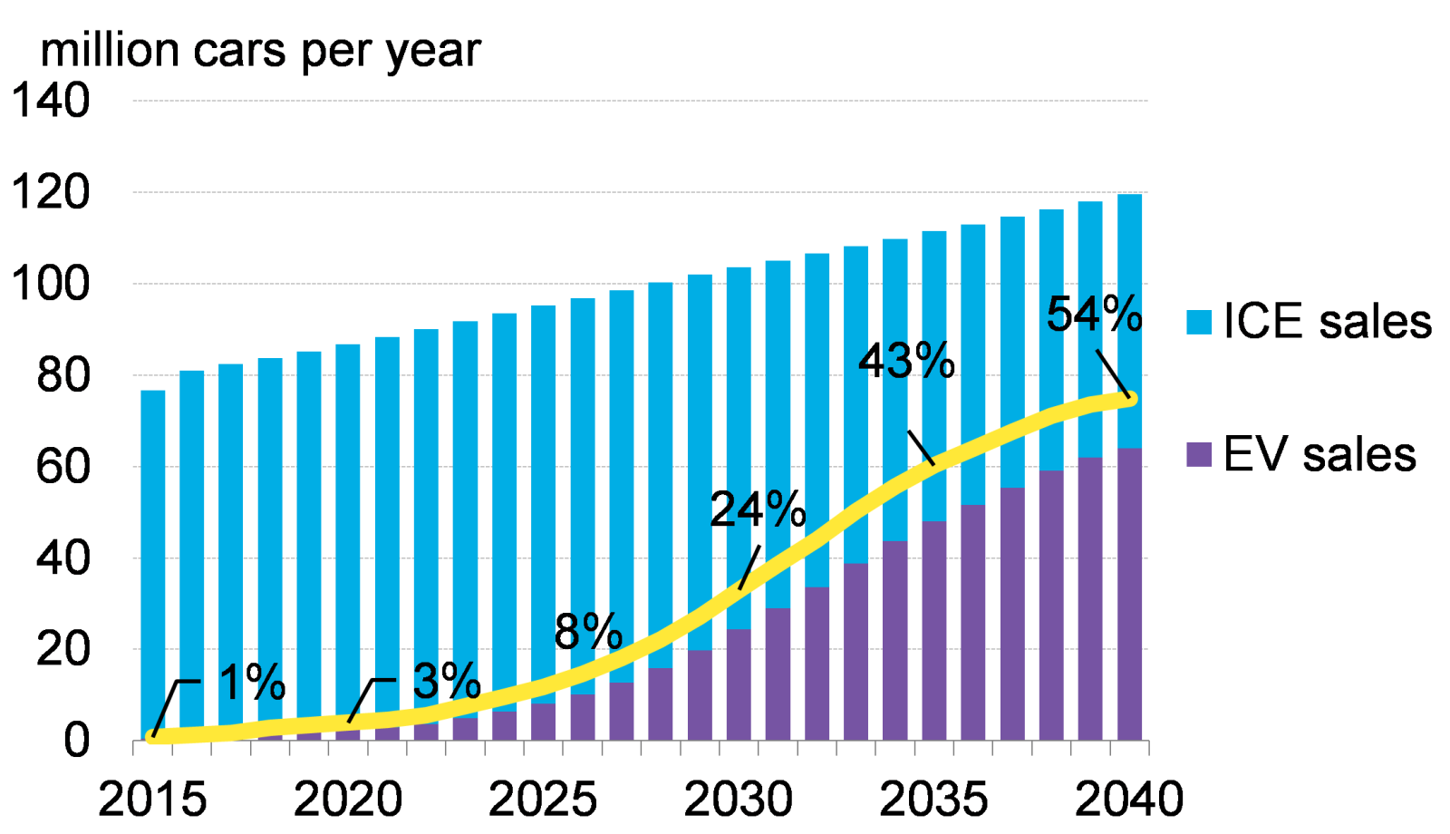 到2040年電動(dòng)汽車(chē)占新車(chē)銷(xiāo)量比例將達(dá)到54%