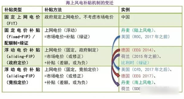 中國從五花八門的海上風(fēng)電補(bǔ)貼政策可學(xué)到什么？