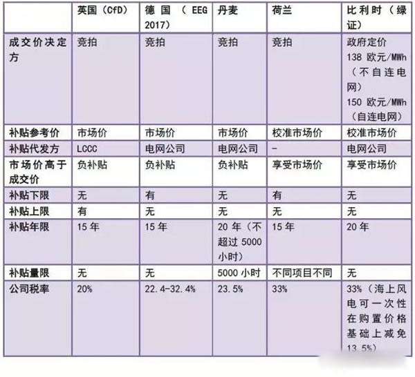 中國(guó)從五花八門的海上風(fēng)電補(bǔ)貼政策可學(xué)到什么？