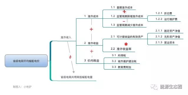 說說國內(nèi)輸配電價(jià)改革的那些事兒？