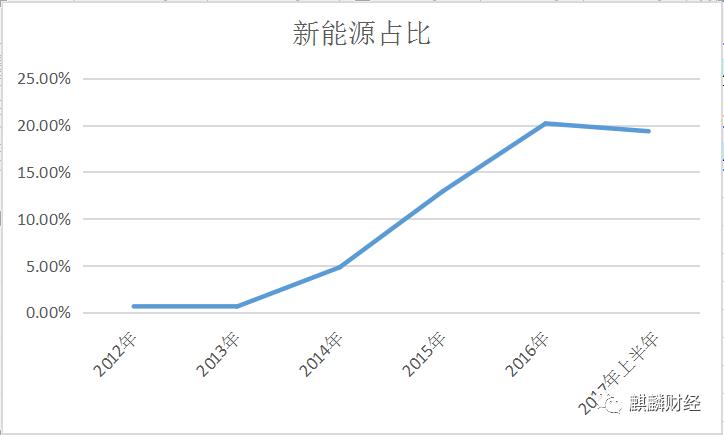 新能源汽車是“盛宴”O(jiān)R“剩宴”？ 布局上游才是硬道理