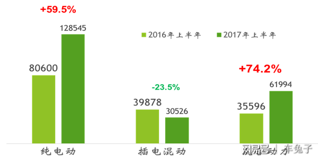 新能源汽車(chē)"純電"銷(xiāo)量稱王 插混遭遇瓶頸