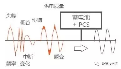 儲能的四種典型應用場景及案例