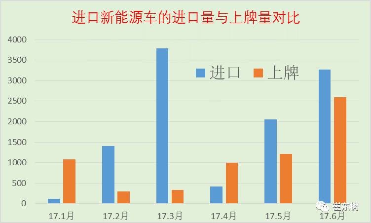 17年上半年中國(guó)進(jìn)口新能源車(chē)進(jìn)銷(xiāo)分析