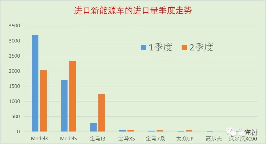 17年上半年中國(guó)進(jìn)口新能源車(chē)進(jìn)銷(xiāo)分析