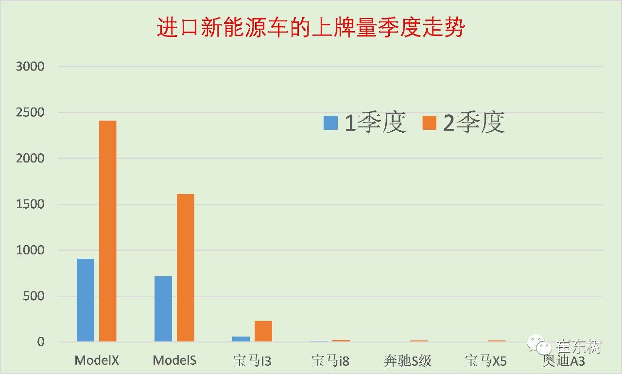 17年上半年中國(guó)進(jìn)口新能源車進(jìn)銷分析