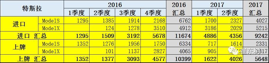 17年上半年中國(guó)進(jìn)口新能源車進(jìn)銷分析