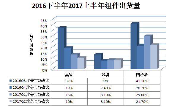 又一記重錘！特朗普政權(quán)撤銷清潔能源計劃 美國光伏市場雪上加霜