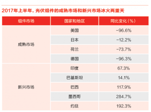 又一記重錘！特朗普政權(quán)撤銷清潔能源計劃 美國光伏市場雪上加霜