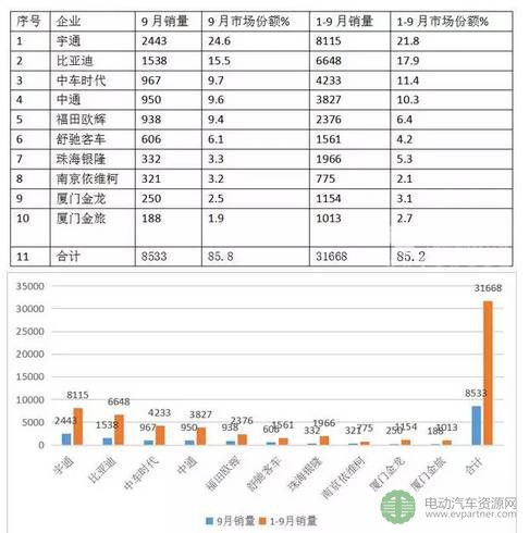 2017年前三季度新能源客車（公交）市場速看及分析