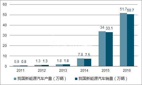 2018年新能源汽車會(huì)旺嗎？