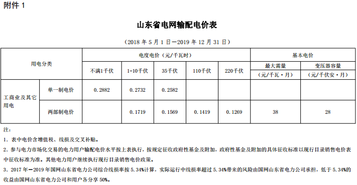 山東再降電價(jià)：?jiǎn)我恢啤刹恐齐妰r(jià)分別降1.9分、0.34分