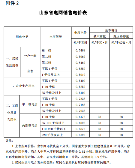 山東再降電價(jià)：?jiǎn)我恢?、兩部制電價(jià)分別降1.9分、0.34分