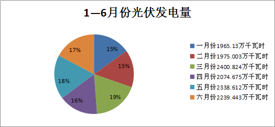 二連浩特上半年光伏電場(chǎng)發(fā)電量情況