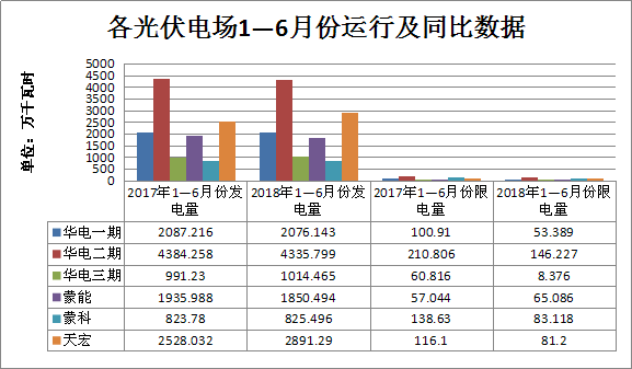 二連浩特上半年光伏電場(chǎng)發(fā)電量情況