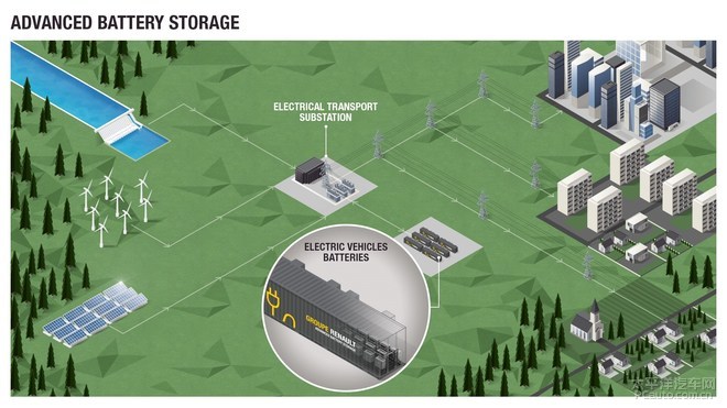 維護電網供需平衡 雷諾建電池儲能系統(tǒng)