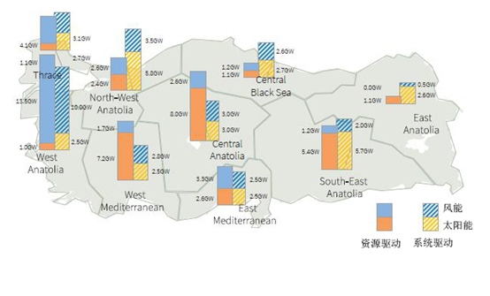 利用可再生能源更高效的滿足土耳其半數(shù)以上的電力的發(fā)展之路：平衡太陽(yáng)能光伏和風(fēng)力發(fā)電的投資份額