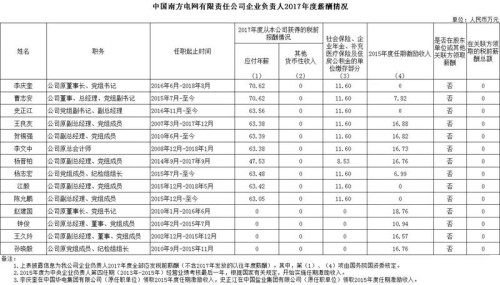 7大電力央企高層工資曝光，舒印彪、孟振平等大佬誰年薪最高？