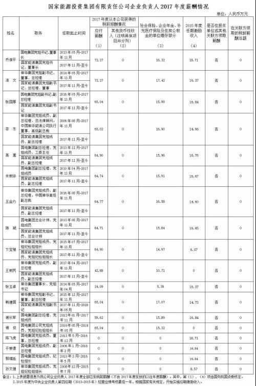 7大電力央企高層工資曝光，舒印彪、孟振平等大佬誰年薪最高？