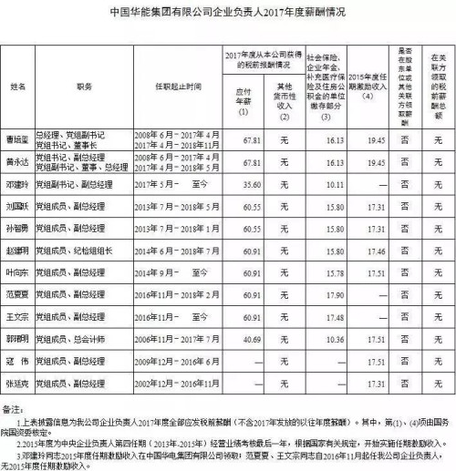 7大電力央企高層工資曝光，舒印彪、孟振平等大佬誰年薪最高？