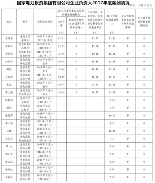 7大電力央企高層工資曝光，舒印彪、孟振平等大佬誰年薪最高？