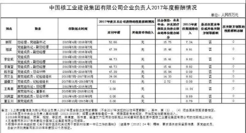 7大電力央企高層工資曝光，舒印彪、孟振平等大佬誰年薪最高？