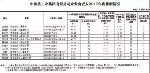 7大電力央企高層工資曝光，舒印彪、孟振平等大佬誰年薪最高？