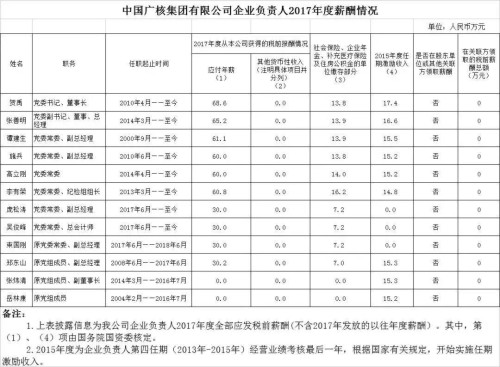 7大電力央企高層工資曝光，舒印彪、孟振平等大佬誰年薪最高？