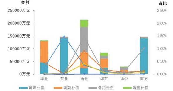 東北電力輔助市場(chǎng)規(guī)則 增加交易品種和補(bǔ)償機(jī)制