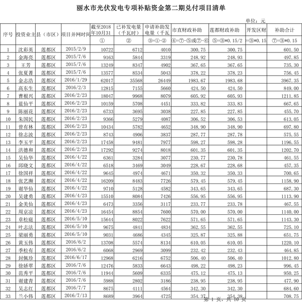 411.33萬元！浙江麗水兌付第二批光伏發(fā)電專項(xiàng)補(bǔ)貼資金