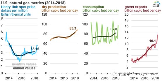 2018年美國(guó)天然氣價(jià)格、產(chǎn)量、消費(fèi)量及出口量均有所增長(zhǎng)