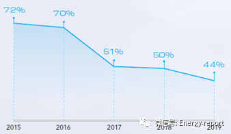 全球油氣行業(yè)2019展望