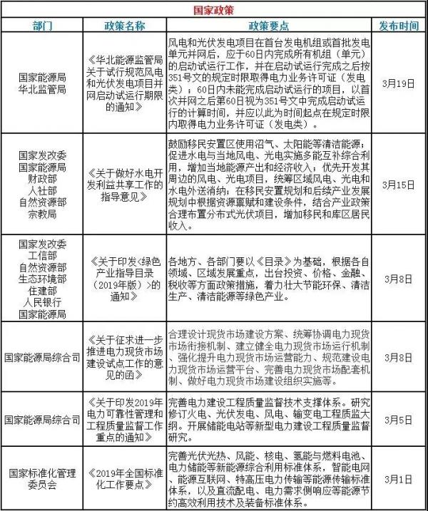 速看！3月光伏行業(yè)的國(guó)家政策和地方平價(jià)上網(wǎng)政策