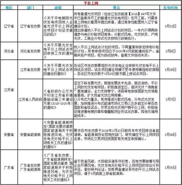 速看！3月光伏行業(yè)的國(guó)家政策和地方平價(jià)上網(wǎng)政策