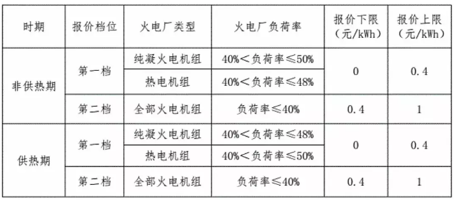 東北風電困局：入不敷出的電力輔助服務